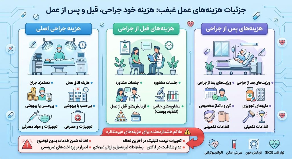 جزئیات هزینههای عمل غبغب